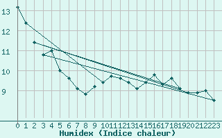 Courbe de l'humidex pour Saint-Saturnin-Ls-Avignon (84)