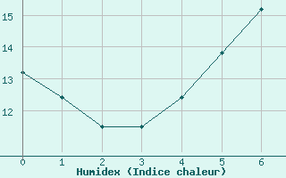 Courbe de l'humidex pour Weimar-Schoendorf