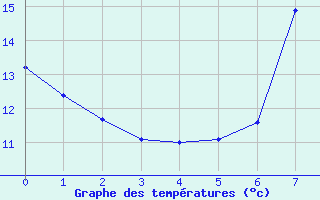 Courbe de tempratures pour Tirgu Carbunesti