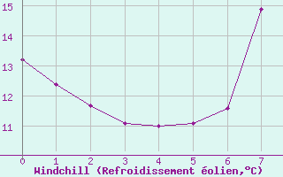Courbe du refroidissement olien pour Tirgu Carbunesti