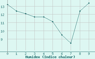 Courbe de l'humidex pour Saint-Girons (09)