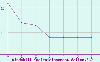 Courbe du refroidissement olien pour Civray (86)