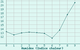 Courbe de l'humidex pour Murviel-ls-Bziers (34)