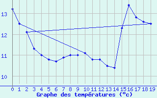 Courbe de tempratures pour Colombies (12)