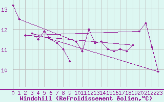 Courbe du refroidissement olien pour Dole-Tavaux (39)