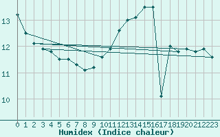 Courbe de l'humidex pour Boulogne (62)