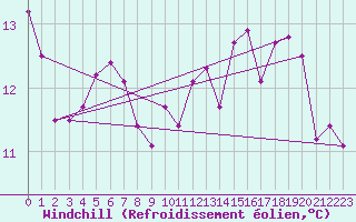Courbe du refroidissement olien pour Coleshill