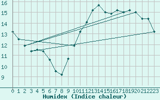 Courbe de l'humidex pour Lille (59)
