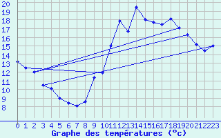 Courbe de tempratures pour Belvs (24)