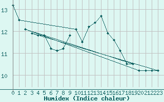 Courbe de l'humidex pour Vila Real