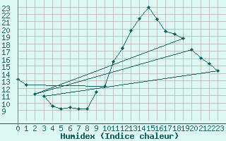 Courbe de l'humidex pour Montferrat (38)
