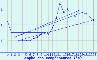 Courbe de tempratures pour Gourdon (46)