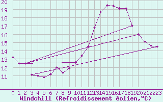 Courbe du refroidissement olien pour Charleroi (Be)