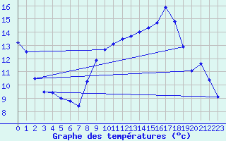Courbe de tempratures pour Les Pennes-Mirabeau (13)