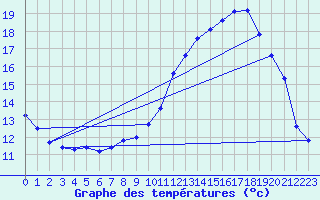 Courbe de tempratures pour Harville (88)