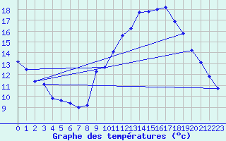 Courbe de tempratures pour Ble / Mulhouse (68)