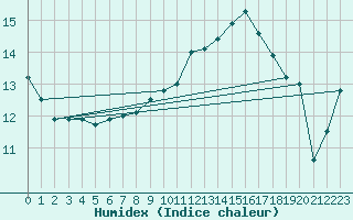 Courbe de l'humidex pour Cap de la Hague (50)
