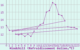 Courbe du refroidissement olien pour Bziers Cap d