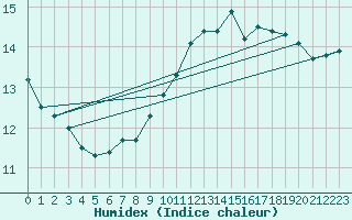 Courbe de l'humidex pour Helsinki Harmaja