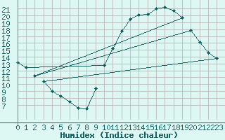Courbe de l'humidex pour Angers-Beaucouz (49)