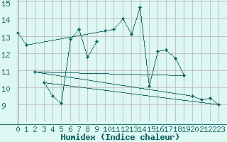 Courbe de l'humidex pour Rioz (70)