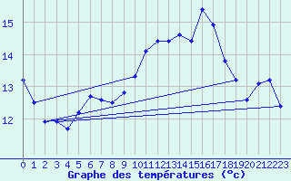 Courbe de tempratures pour Montarnaud (34)