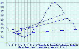 Courbe de tempratures pour Ste (34)