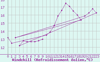 Courbe du refroidissement olien pour Le Touquet (62)