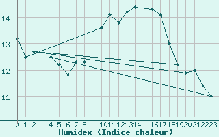 Courbe de l'humidex pour Valencia de Alcantara
