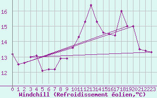 Courbe du refroidissement olien pour Le Havre - Octeville (76)