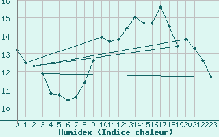Courbe de l'humidex pour Linton-On-Ouse
