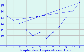 Courbe de tempratures pour Caen (14)