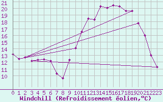 Courbe du refroidissement olien pour Luxeuil (70)