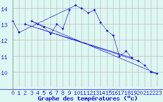 Courbe de tempratures pour Leinefelde