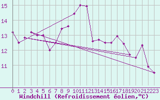 Courbe du refroidissement olien pour Ile Rousse (2B)