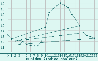 Courbe de l'humidex pour Six-Fours (83)