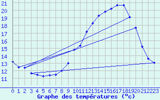 Courbe de tempratures pour Ambrieu (01)