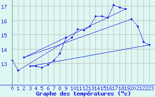 Courbe de tempratures pour Ouessant (29)