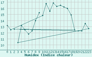 Courbe de l'humidex pour Camborne