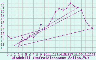 Courbe du refroidissement olien pour Luxeuil (70)