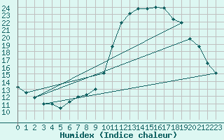 Courbe de l'humidex pour Fontenermont (14)