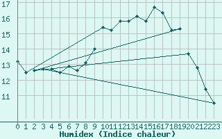 Courbe de l'humidex pour Rochefort Saint-Agnant (17)