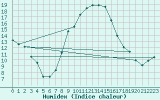 Courbe de l'humidex pour Groebming