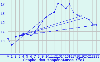 Courbe de tempratures pour Lanvoc (29)