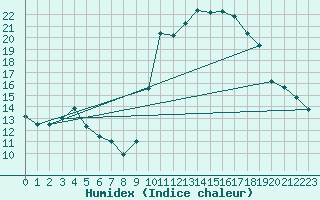 Courbe de l'humidex pour Amiens - Dury (80)