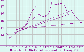 Courbe du refroidissement olien pour Joseni
