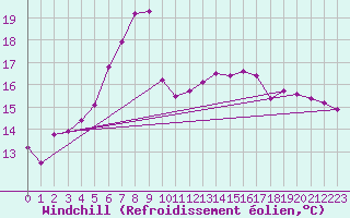 Courbe du refroidissement olien pour Kittila Kk
