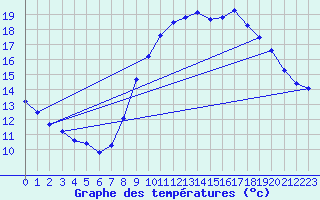 Courbe de tempratures pour Amiens - Dury (80)