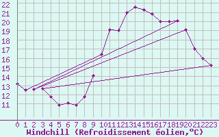 Courbe du refroidissement olien pour Montdardier (30)