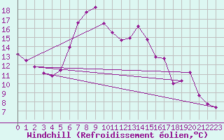 Courbe du refroidissement olien pour Kuemmersruck